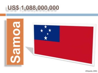 US$ 1,088,000,000
 Samoa


                    (Wikipedia, 2009)
 