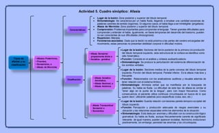 Actividad 5. Cuadro sinóptico: Afasia
* Afasias Posteriores,
* Fluentes,
* Sensoriales, o
* Afasia de Wernicke
 Lugar de la lesión: Zona posterior y superior del lóbulo temporal.
 Sintomatología: Se caracteriza por un habla fluida, llegando a emplear una cantidad excesivas de
palabras carentes de sentido (logorrea). En algunos casos,el habla llega a ser ininteligible (jergafasia).
 Afasia de Wernicke: Zona posterior y superior del lóbulo temporal.
 Comprensión: Problemas importantes para comprender el lenguaje. Tienen grandes dificultades para
comprender y entender el habla. Igualmente, en fases tempranas del desarrollo del trastorno, pueden
no ser conscientes de sus dificultades (Anosognosia).
 Repetición: Alterada.
 Fenómenos asociados: Dado que la lesión no está próxima a las partes del cerebro encargadas del
movimiento, estas personas no presentan debilidad corporal ni dificultad motora.
Lugar de la lesión: Sectores del tercio posterior de la primera circunvolución
del lóbulo temporal izquierdo, esta estructura de la corteza se identifica como
oído fonemático.
Función: Consiste en el análisis y síntesis audioarticulatorio.
Sintomatología: Se produce la perturbación del sistema de diferenciación de
los sonidos verbales.
Características
Tipos de
afasias y su
clasificación
* Afasia Sensorial
propiamente dicha o
* Acústica- gnóstica
* Afasia Acústico
Amnéstica,
* Afasia Nominal, o
* Afasia Anómica
* Afasia Transcortical
Sensorial o
* Semántica
Lugar de la lesión: Sectores medios de la parte convexa del lóbulo temporal
izquierdo. Porción del lóbulo temporal, Parietal inferior. Es la afasia más leve y
frecuente.
Función: Relacionados con los analizadores auditivos y visuales además de
tener relación con el sistema límbico.
Sintomatología: Amnesia verbal que se manifiesta por la búsqueda de
palabras. Su habla es fluida. La dificultad de este tipo de afasia es similar al
“tener algo en la punta de la lengua”, pero con mayor frecuencia. Como
consecuencia, el paciente utiliza continuos circunloquios en busca de lo que
quiere decir, utilizando palabras poco específicas (cosa, eso, etc.)
Lugar de la lesión: Guarda relación con lesiones parieto-temporo-occipital del
lóbulo izquierdo.
Función Percepción y producción adecuada de rasgos esenciales y su
ubicación y las relaciones espaciales entre los elementos de la situación.
Sintomatología: Está dada por anomias y dificultad con la construcción lógico
gramatical. Su habla es fluida, aunque frecuentemente carente de significado
relevante. de igual manera, pueden aparecer ecolalias. Asimismo, evolucionan
positivamente, sin embargo, persisten las anomias y los circunloquios.
Clasificación
 