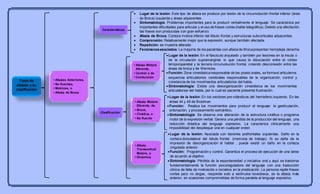 * Afasias Anteriores,
* No fluentes,
* Motrices, o
* Afasia de Broca
 Lugar de la lesión: Este tipo de afasia se produce por lesión de la circunvolución frontal inferior (área
de Broca) izquierda y áreas adyacentes.
 Sintomatología: Problemas importantes para la producir verbalmente el lenguaje. Se caracteriza por
importantes dificultades para articular y el uso de frases cortas (habla telegráfica). Debido a la afectación,
las frases son producidas con gran esfuerzo.
 Afasia de Broca: Corteza motora inferior del lóbulo frontal y estructuras subcorticales adyacentes.
 Comprensión: Relativamente mejor que la expresión, aunque también afectada.
 Repetición: se muestra alterada
 Fenómenosasociados: La mayoría de los pacientes con afasia de Brocapresentan hemiplejía derecha.
Lugar de la lesión: En el fascículo arqueado y también por lesiones en la ínsula o
de la circulación supramarginal, lo que causa la disociación entre el córtex
temporoparietal y la tercera circunvolución frontal, creando desconexión entre las
áreas de broca y de Wernicke.
Función: Zona cinestésicaresponsable de las praxis orales, se formael articulema.
esquemas articulatorios cerebrales responsables de la organización, control y
constancia de los movimientos articulatorios del habla.
Sintomatología: Existe una desorganización cinestésica de los movimientos
articulatorios del habla, por lo cual es paciente presenta frustración.
Características
Tipos de
afasias y su
clasificación
* Afasia Motora
Aferente,
* Central o de
* Conducción
* Afasia Motora
Eferente, de
* Broca,
* Cinética, o
* No fluente
* Afasia
Transcortical
Motora, o
* Dinámica
Lugar de la lesión: En los sectores pre-rolándicos del hemisferio izquierdo. En las
áreas 44 y 45 de Brodman.
Función: Realiza los movimientos para producir el lenguaje: la gesticulación,
entonación, y procesamiento semántico.
Sintomatología: Se observa una alteración de la estructura cinética o programa
motor de la expresión verbal. Genera una pérdida de la producción del lenguaje, una
reducción drástica del lenguaje expresivo. La caracteriza clínicamente una
imposibilidad del despliegue oral en cualquier orden.
Lugar de la lesión: Asociada con lesiones prefrontales izquierdas. Daño en la
corteza dorsolateral del lóbulo frontal (memoria de trabajo). Si se daña da la
impresión de desorganización al hablar , puede existir un daño en la corteza
cingulada anterior.
Función: Programación y control. Garantiza el proceso de ejecución de una tarea
de acuerdo al objetivo.
Sintomatología: Pérdida de la espontaneidad o iniciativa oral y aquí se trastorna
fundamentalmente la función psicoreguladora del lenguaje con una traducción
clínica de falta de motivación o iniciativa en la predicación. La persona repite frases
cortas pero no largas, responde solo a estímulos novedosos, es la afasia más
anterior, en ocasiones comprometidas de forma paralela al lenguaje expresivo.
Clasificación
 