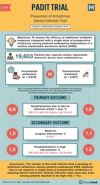 padit Trial
Prevention of Arrhythmia
Device Infection Trial
Cluster randomized crossover trial
Objective: To assess the efﬁcacy of additional antibiotic
measures compared with a single dose of preoperative
antibiotics among patients undergoing implantation of a
cardiac implantable electronic device (CIED).
19,603
2018
Patients who required cardiac implantable
electronic device were randomized to:-
VS
primary outcome
secondary outcome
Hospitalization due to device
infection within 1 year %
Incremental
antibiotics
(n = 9,976)
Conventional
treatment
(n = 9,627)
OR: 0.77; 95% CI: 0.56 to 1.05; P=0.10
Need for
surgical intervention %
P=0.57
Hospitalizations in high
risk patients %
OR: 0.82; 95% CI: 0.59 to 1.15; P=0.26
0.8 1.0
1.0 1.1
1.0 1.2
Conclusion: The results of this trial indicate that a strategy of
additional antibiotics among patients undergoing CIED implanta-
tion is not superior a single dose of preoperative antibiotics in
reducing device infections. Overall infection rates were low, even
among patients deemed to be high-risk (~1%).
Krahn AD, et al. JACC. 2018 Dec 18;72(24):3098-3109.
Note: Incremental antibiotics treatment: pre-procedural cefazolin plus vancomycin,
intraprocedural bacitracin pocket wash, and 2-day post-procedural oral cephalexin.
Conventional treatment: pre-procedural cefazolin infusion
 