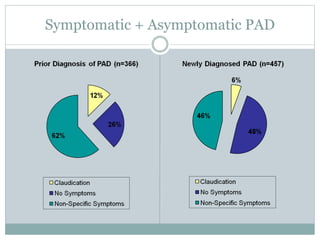 PAD & Lower Extremity Interventions | PPTX