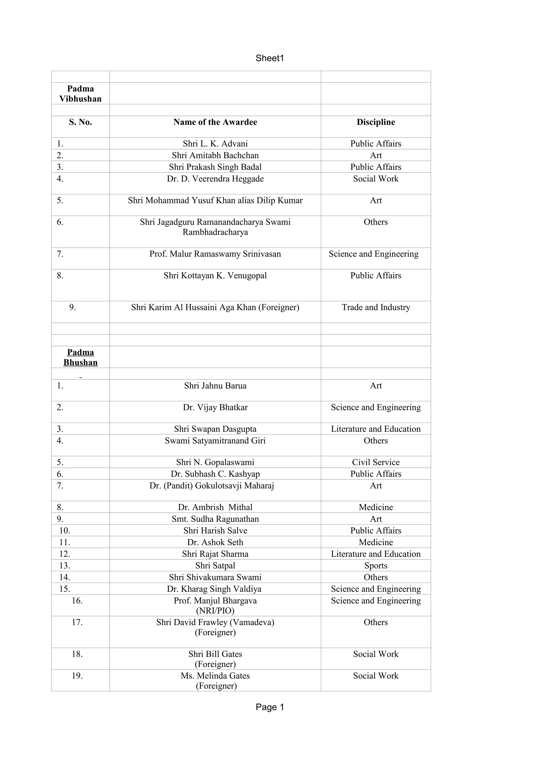 Padma awards PDF