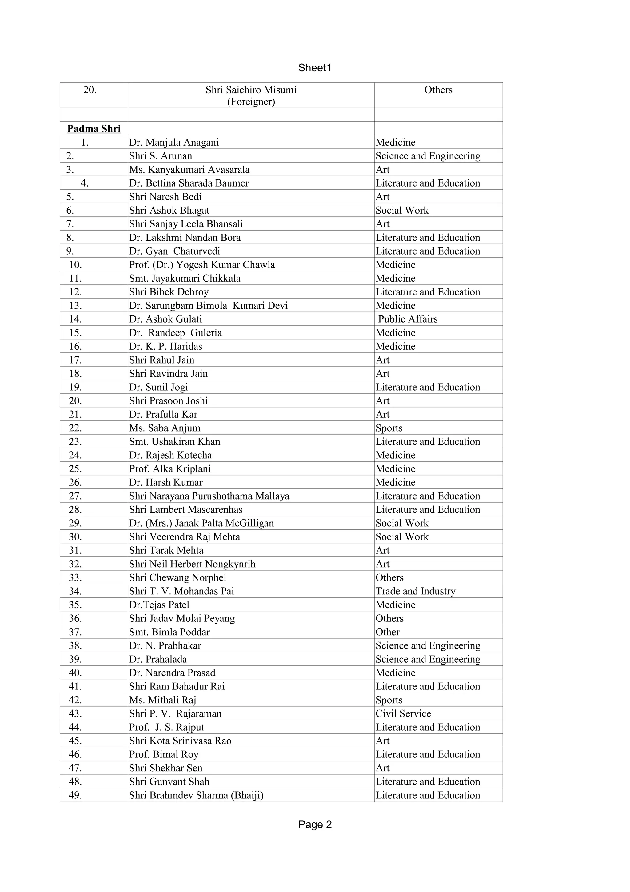 Padma awards PDF