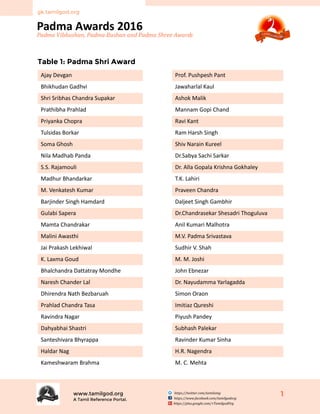 Padma Awards 2016
www.tamilgod.org
A Tamil Reference Portal.
1
gk.tamilgod.org
Padma	Vibhushan,	Padma	Bushan	and	Padma	Shree	Awards
https://www.facebook.com/tamilgodorg
https://twitter.com/tamilomg
https://plus.google.com/+TamilgodOrg
Table 1: Padma Shri Award
Ajay Devgan Prof. Pushpesh Pant
Bhikhudan Gadhvi Jawaharlal Kaul
Shri Sribhas Chandra Supakar Ashok Malik
Prathibha Prahlad Mannam Gopi Chand
Priyanka Chopra Ravi Kant
Tulsidas Borkar Ram Harsh Singh
Soma Ghosh Shiv Narain Kureel
Nila Madhab Panda Dr.Sabya Sachi Sarkar
S.S. Rajamouli Dr. Alla Gopala Krishna Gokhaley
Madhur Bhandarkar T.K. Lahiri
M. Venkatesh Kumar Praveen Chandra
Barjinder Singh Hamdard Daljeet Singh Gambhir
Gulabi Sapera Dr.Chandrasekar Shesadri Thoguluva
Mamta Chandrakar Anil Kumari Malhotra
Malini Awasthi M.V. Padma Srivastava
Jai Prakash Lekhiwal Sudhir V. Shah
K. Laxma Goud M. M. Joshi
Bhalchandra Dattatray Mondhe John Ebnezar
Naresh Chander Lal Dr. Nayudamma Yarlagadda
Dhirendra Nath Bezbaruah Simon Oraon
Prahlad Chandra Tasa Imitiaz Qureshi
Ravindra Nagar Piyush Pandey
Dahyabhai Shastri Subhash Palekar
Santeshivara Bhyrappa Ravinder Kumar Sinha
Haldar Nag H.R. Nagendra
Kameshwaram Brahma M. C. Mehta
 