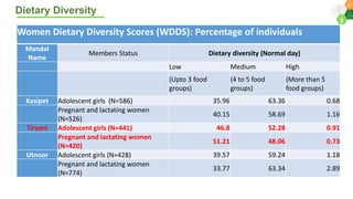 Agri-food systems, diets and nutrition: micro-level evidences with a gender perspective from selected locations in India