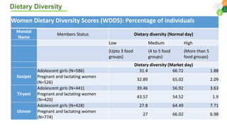 Agri-food systems, diets and nutrition: micro-level evidences with a gender perspective from selected locations in India