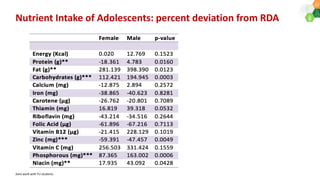 Agri-food systems, diets and nutrition: micro-level evidences with a gender perspective from selected locations in India