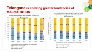 Agri-food systems, diets and nutrition: micro-level evidences with a gender perspective from selected locations in India