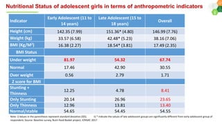 Agri-food systems, diets and nutrition: micro-level evidences with a gender perspective from selected locations in India