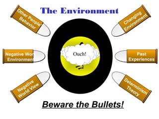 Ot
       he
         r
                     The Environment                g
                                                  in nt
     Be Pe                                      g
        ha op                                an nme
           vio le’s                        Ch iro
              r
                                           Env




Negative Work               Ouch!
                            YOU
                                                Past
 Environment                                 Experiences



                                           De
              e                               t er
         at iv e w                          Th min
      eg Vi
     N rld                                      eo ism
       o                                           ry
     W

                     Beware the Bullets!
 