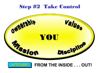 Step #2 Take Control




 Negative
                YOU
world view




   ATTITUDE
   ATTITUDE   FROM THE INSIDE . . . OUT!
 