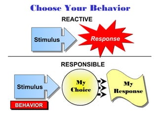 Choose Your Behavior
                REACTIVE


     Stimulus          Response



                RESPONSIBLE

                   My           My
Stimulus          Choice      Response

BEHAVIOR
BEHAVIOR
 