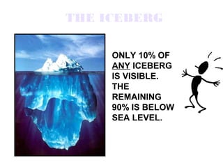 THE ICEBERG

     ONLY 10% OF
     ANY ICEBERG
     IS VISIBLE.
     THE
     REMAINING
     90% IS BELOW
     SEA LEVEL.
 