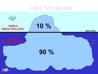 THE ICEBERG


    VISIBLE
ABOVE SEA LEVEL
                   10 %
                                SEA LEVEL



   INVISIBLE
BELOW SEA LEVEL



                    90 %
 