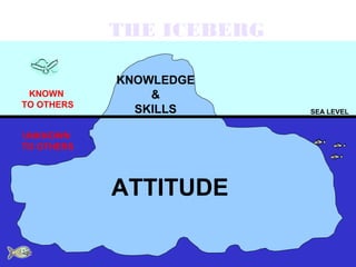 THE ICEBERG

            KNOWLEDGE
 KNOWN          &
TO OTHERS
              SKILLS      SEA LEVEL


UNKNOWN
TO OTHERS




            ATTITUDE
 