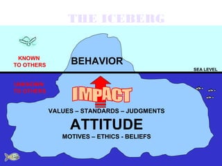THE ICEBERG


 KNOWN
TO OTHERS        BEHAVIOR
                                             SEA LEVEL


UNKNOWN
TO OTHERS


            VALUES – STANDARDS – JUDGMENTS

                 ATTITUDE
               MOTIVES – ETHICS - BELIEFS
 