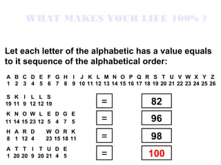 WHAT MAKES YOUR LIFE 100% ?


Let each letter of the alphabetic has a value equals
to it sequence of the alphabetical order:
A B C D E F G H I J K L M N O P Q R S T U V W X Y Z
1 2 3 4 5 6 7 8 9 10 11 12 13 14 15 16 17 18 19 20 21 22 23 24 25 26

S K I L L S
19 11 9 12 12 19              =                82
K N O W L E D G E
11 14 15 23 12 5 4 7 5        =                96
H A R D      W O R K
8 1 12 4     23 15 18 11      =                98
A T T I T U D E
1 20 20 9 20 21 4 5           =               100
 