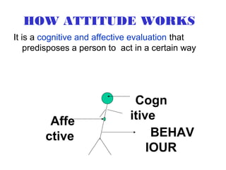 HOW ATTITUDE WORKS
It is a cognitive and affective evaluation that
    predisposes a person to act in a certain way




                               Cogn
         Affe                 itive
        ctive                      BEHAV
                                  IOUR
 