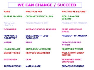WE CAN CHANGE / SUCCEED
NAME              WHAT WAS HE?             WHAT DID HE BECOME?

ALBERT EINSTEIN   ORDINARY PATENT CLERK    WORLD FAMOUS
                                           SCIENTIST

ABRAHAM           POOR FARMER’S SON        PRESIDENT OF AMERICA
LINCOLN
GOLDAMEIR         AVERAGE SCHOOL TEACHER   PRIME MINISTER OF
                                           ISRAEL

FRANKLIN. D       SICK AND BOTH LEGS       PRESIDENT OF AMERICA
ROOSEVELT         PARALYSED

HOMER             BLIND                    GREATEST GREEK
                                           WRITER

HELEN KELLER      BLIND, DEAF AND DUMB     RENOWNED WRITER
DEMOSTHENES       NERVOUS STAMMERER        WELL KNOWN GREEK
                                           ORATOR

BEETHOVEN         DEAF                     RENOWNED MUSIC
                                           COMPOSER

THOMAS EDISON     MATRICULATE              GREATEST INVENTOR
 