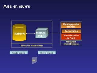Mise en œuvre
Catalogage des
données
SGBD-R
Navigateur
Internet Explorer
Module
PHP Administration
de l’outil
Serveur de métadonnées
Consultation
Module export Module import
XML
 