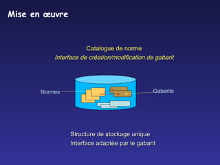 Mise en œuvre
Catalogue de norme
Interface de création/modification de gabarit
Normes Gabarits
Structure de stockage uniqueStructure de stockage unique
Interface adaptée par le gabaritInterface adaptée par le gabarit
 