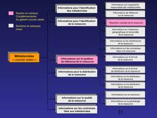 Padoue 11/03/04
21
Métadonnées
« couche raster »
Métadonnées
« couche raster »
Section et rubrique
Complémentaires
du gabarit couche raster
Sections et rubriques
coeur
Informations pour l’identification
des métadonnées
Informations pour l’identification
des métadonnées
Informations pour l’identification
de la ressource
Informations pour l’identification
de la ressource
Informations pour la distribution
de la ressource
Informations pour la distribution
de la ressource
Informations sur la qualité
de la ressource
Informations sur la qualité
de la ressource
Informations sur les contraintes
liées aux métadonnées
Informations sur les contraintes
liées aux métadonnées
Informations sur l’organisme
responsable des métadonnées
Informations sur l’organisme
responsable des métadonnées
Informations de référence
sur la ressource
Informations de référence
sur la ressource
Informations sur l’extension
géographique et temporelle
de la ressource
Informations sur l’extension
géographique et temporelle
de la ressource
Informations sur la maintenance
de la ressource
Informations sur la maintenance
de la ressource
Informations sur les contraintes
liées à la ressource
Informations sur les contraintes
liées à la ressource
Informations sur le format
de distribution de la ressource
Informations sur le format
de distribution de la ressource
Informations sur le distributeur
de la ressource
Informations sur le distributeur
de la ressource
Informations sur la distribution
de la ressource
Informations sur la distribution
de la ressource
Informations sur la ressourceInformations sur la ressource
Informations sur la généalogie
de la ressource
Informations sur la généalogie
de la ressource
Informations sur le système
de référence de la ressource
Informations sur le système
de référence de la ressource
Résolution spatiale de la ressourceRésolution spatiale de la ressource
Informations sur le format
de la ressource
Informations sur le format
de la ressource
 
