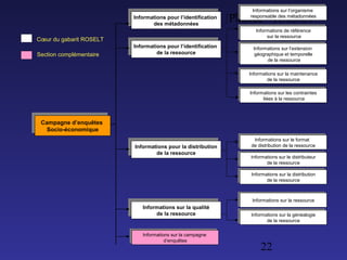 Padoue 11/03/04
22
Informations pour l’identification
des métadonnées
Informations pour l’identification
des métadonnées
Informations pour l’identification
de la ressource
Informations pour l’identification
de la ressource
Informations pour la distribution
de la ressource
Informations pour la distribution
de la ressource
Informations sur la qualité
de la ressource
Informations sur la qualité
de la ressource
Informations sur l’organisme
responsable des métadonnées
Informations sur l’organisme
responsable des métadonnées
Informations de référence
sur la ressource
Informations de référence
sur la ressource
Informations sur l’extension
géographique et temporelle
de la ressource
Informations sur l’extension
géographique et temporelle
de la ressource
Informations sur la maintenance
de la ressource
Informations sur la maintenance
de la ressource
Informations sur les contraintes
liées à la ressource
Informations sur les contraintes
liées à la ressource
Campagne d’enquêtes
Socio-économique
Campagne d’enquêtes
Socio-économique
Informations sur le format
de distribution de la ressource
Informations sur le format
de distribution de la ressource
Informations sur le distributeur
de la ressource
Informations sur le distributeur
de la ressource
Informations sur la distribution
de la ressource
Informations sur la distribution
de la ressource
Informations sur la ressourceInformations sur la ressource
Informations sur la généalogie
de la ressource
Informations sur la généalogie
de la ressource
Section complémentaire
Cœur du gabarit ROSELT
Informations sur la campagne
d’enquêtes
Informations sur la campagne
d’enquêtes
 