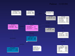 Padoue 11/03/04
23
se compose
0..*
1..1
a pour lang
0..*
1..1
concerne
0..*
1..1
a pour parent
0..*
père
0..*
fils est validee
0..*
1..1
utilise
0..*
1..1
est produite
0..*
1..1
est saisie
0..*
1..1
sont renseignes
0..*
1..1
elmnt_gabarit
+
+
mandt_code_gab
niv_saisie
: String
: String
gabarit_mtd
+
+
gabarit_name
gabarit_date
: String
: Date
un gabarit se
compose d'élément
faisant partie d'un
même standard
lang
+
+
+
lang_name
iso_lang_code
char_set_code
: String
: String
: String
label
+
+
+
+
+
id_foreign_table
table_name
label
defn
type_label
: String
: String
: String
: String
: String
mtd form
+
+
+
mtd_sheet_id
mtd_access_level
etat_achevmt
: int
: int
: boolean
mtd_value
+
+
mtd_value_id
mtd__value
: int
: String
user_desc
+
+
+
+
+
user_login_name
user_name
user_passwd
email_adress
user_access_levl
: String
: String
: String
: String
: String
est validee
+ validate_date : Date
est saisie
+ update_date : Date
appartient 1..1
1..1
message_interface
+
+
nom_message
desc_message
: String
: String
liste_interface
+
+
nom_liste
desc_liste
: String
: String
elmnt_liste_interface
+ code_elmnt : int
 