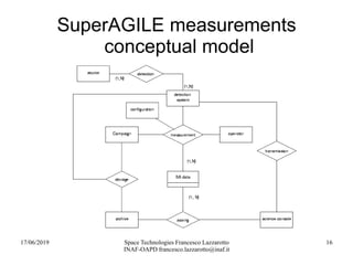 17/06/2019 Space Technologies Francesco Lazzarotto
INAF-OAPD francesco.lazzarotto@inaf.it
16
SuperAGILE measurements
conceptual model
 