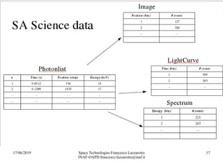 17/06/2019 Space Technologies Francesco Lazzarotto
INAF-OAPD francesco.lazzarotto@inaf.it
17
 
