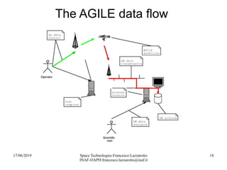 17/06/2019 Space Technologies Francesco Lazzarotto
INAF-OAPD francesco.lazzarotto@inaf.it
18
The AGILE data flow
 