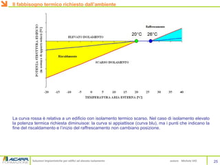 Soluzioni impiantistiche per edifici ad elevato isolamento autore Michele VIO
La curva rossa è relativa a un edificio con isolamento termico scarso. Nel caso di isolamento elevato
la potenza termica richiesta diminuisce: la curva si appiattisce (curva blu), ma i punti che indicano la
fine del riscaldamento e l’inizio del raffrescamento non cambiano posizione.
25
Il fabbisogno termico richiesto dall’ambiente
 