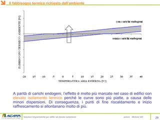 Soluzioni impiantistiche per edifici ad elevato isolamento autore Michele VIO
A parità di carichi endogeni, l’effetto è molto più marcato nel caso di edifici con
elevato isolamento termico perché le curve sono più piatte, a causa delle
minori dispersioni. Di conseguenza, i punti di fine riscaldamento e inizio
raffrescamento si allontanano molto di più.
29
Il fabbisogno termico richiesto dall’ambiente
 