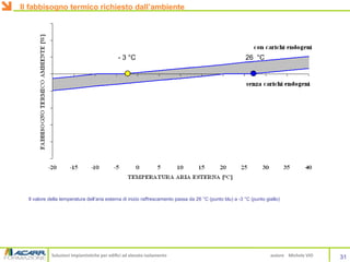 Soluzioni impiantistiche per edifici ad elevato isolamento autore Michele VIO
Il valore della temperatura dell’aria esterna di inizio raffrescamento passa da 26 °C (punto blu) a -3 °C (punto giallo)
31
26 °C- 3 °C
Il fabbisogno termico richiesto dall’ambiente
 