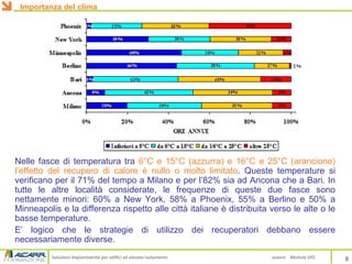 Soluzioni impiantistiche per edifici ad elevato isolamento autore Michele VIO
Nelle fasce di temperatura tra 6°C e 15°C (azzurra) e 16°C e 25°C (arancione)
l’effetto del recupero di calore è nullo o molto limitato. Queste temperature si
verificano per il 71% del tempo a Milano e per l’82% sia ad Ancona che a Bari. In
tutte le altre località considerate, le frequenze di queste due fasce sono
nettamente minori: 60% a New York, 58% a Phoenix, 55% a Berlino e 50% a
Minneapolis e la differenza rispetto alle città italiane è distribuita verso le alte o le
basse temperature.
E’ logico che le strategie di utilizzo dei recuperatori debbano essere
necessariamente diverse.
8
Importanza del clima
 