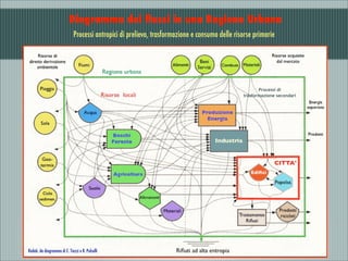 Diagramma dei ﬂussi in una Regione Urbana
Processi antropici di prelievo, trasformazione e consumo delle risorse primarie

Processi di
trasformazione secondari

Rielab. da diagramma di E. Tiezzi e R. Pulselli

 