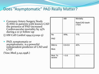 Does “Asymptomatic” PAD Really Matter?Coronary Artery Surgery Study (CASS) in patients with known CAD the presence of PAD increased Cardiovascular mortality by 25% during a 10 yr follow-up (J AM CollCardiol 1994:23:1091-5)PAD, symptomatic or asymptomatic, is a powerful independent predictor of CAD and CVD (Vasc.Med.3,241,1998.)