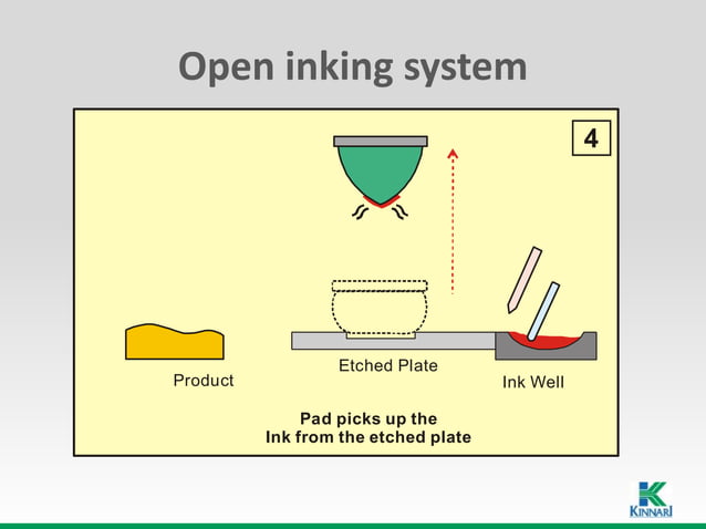 Pad Printing Technology | PPT