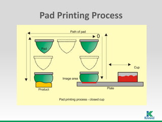 Pad Printing Technology | PPTX