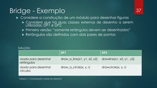 Bridge - Exemplo
 Considere a construção de um módulo para desenhar figuras
 Considere que há duas classes externas de desenho a serem
utilizadas: DP1 e DP2
 Primeira versão: “somente retângulos devem ser desenhados”
 Retângulos são definidos com dois pares de pontos
Solução:
DP1 DP2
Usado para desenhar
retângulos
draw_a_line(x1, y1, x2, y2) drawline(x1, x2, y1, y2)
Usado para desenhar
círculos
draw_a_circle(x, y, r) drawcircle(x, y, r)
Tabela 2 – Comparação classes de desenho
37
 
