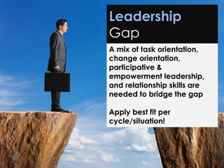 Leadership
Gap
A mix of task orientation,
change orientation,
participative &
empowerment leadership,
and relationship skills are
needed to bridge the gap
Apply best fit per
cycle/situation!
 