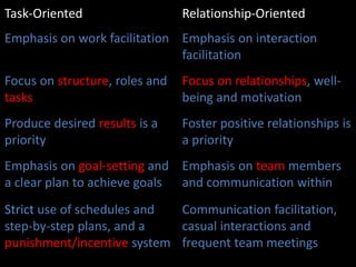 Task-Oriented Relationship-Oriented
Emphasis on work facilitation Emphasis on interaction
facilitation
Focus on structure, roles and
tasks
Focus on relationships, well-
being and motivation
Produce desired results is a
priority
Foster positive relationships is
a priority
Emphasis on goal-setting and
a clear plan to achieve goals
Emphasis on team members
and communication within
Strict use of schedules and
step-by-step plans, and a
punishment/incentive system
Communication facilitation,
casual interactions and
frequent team meetings
 