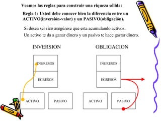 Veamos las reglas para construir una riqueza sólida: Regla 1: Usted debe conocer bien la diferencia entre un ACTIVO(inversión-valor) y un PASIVO(obligación). Si desea ser rico asegúrese que esta acumulando activos. Un activo te da a ganar dinero y un pasivo te hace gastar dinero. INGRESOS EGRESOS ACTIVO PASIVO INGRESOS EGRESOS ACTIVO PASIVO INVERSION OBLIGACION 