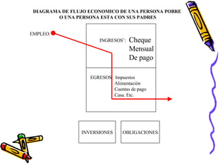 INVERSIONES OBLIGACIONES INGRESOS¨: Cheque  Mensual De pago EGRESOS:  Impuestos Alimentación Cuentas de pago Casa. Etc. EMPLEO: DIAGRAMA DE FLUJO ECONOMICO DE UNA PERSONA POBRE  O UNA PERSONA ESTA CON SUS PADRES 