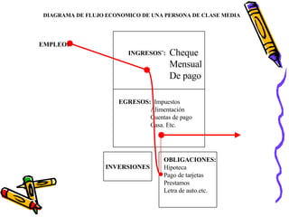 INVERSIONES INGRESOS¨: Cheque  Mensual De pago EGRESOS:   Impuestos Alimentación Cuentas de pago Casa. Etc. EMPLEO: DIAGRAMA DE FLUJO ECONOMICO DE UNA PERSONA DE CLASE MEDIA OBLIGACIONES: Hipoteca Pago de tarjetas Prestamos Letra de auto.etc. 