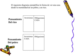 El siguiente diagrama ejemplifica la forma de ver una casa  desde la mentalidad de un pobre y un rico. Pensamiento Del rico Pensamiento Del pobre Inversiones Obligaciones CASA Inversiones CASA Obligaciones 