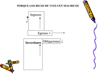 PORQUE LOS RICOS DE VUELVEN MAS RICOS Ingresos Egresos Inversiones Obligaciones 