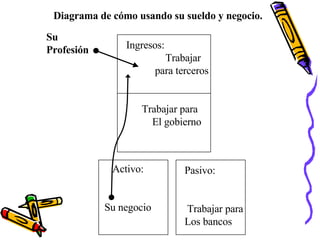Ingresos:  Trabajar para terceros Trabajar para El gobierno Activo: Su negocio Pasivo: Trabajar para Los bancos Su  Profesión Diagrama de cómo usando su sueldo y negocio. 