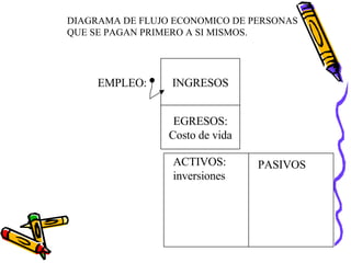 INGRESOS EGRESOS: Costo de vida ACTIVOS: inversiones PASIVOS EMPLEO: DIAGRAMA DE FLUJO ECONOMICO DE PERSONAS QUE SE PAGAN PRIMERO A SI MISMOS. 