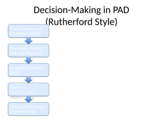 Abi Rutherford Pad Peripheral arterial disease_Recent_Advances_Rutherford.pptx